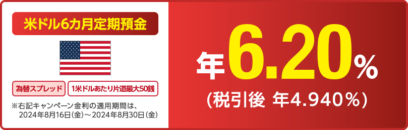 米ドル 6カ月定期預金/為替スプレッド/1米ドルあたり片道最大50銭　年6.20％（税引後 年4.940％）　※右記キャンペーン金利の適用期間は、2024年8月16日（金）～2024年8月30日（金）