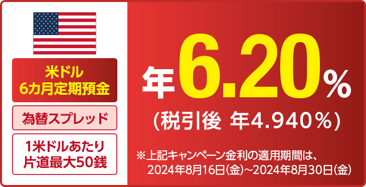 米ドル 6カ月定期預金/為替スプレッド/1米ドルあたり片道最大50銭　年6.20％（税引後 年4.940％）　※上記キャンペーン金利の適用期間は、2024年8月16日（金）～2024年8月30日（金）