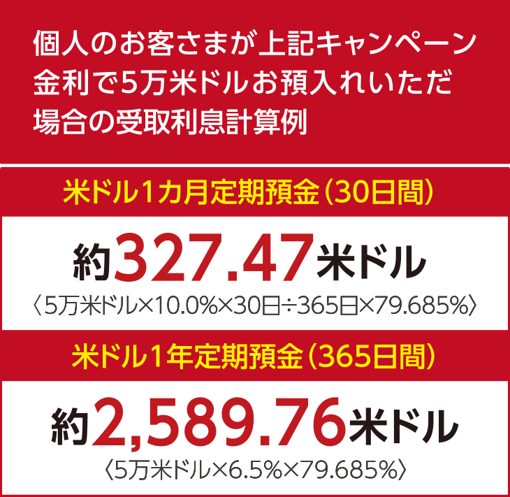 個人のお客さまが上記キャンペーン金利で5万米ドルお預入れいただく場合の受取利息計算例