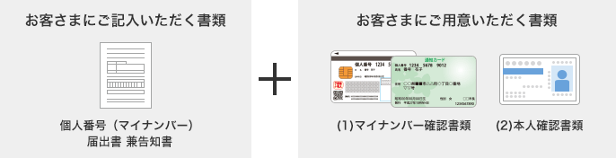 お客さまにご記入いただく書類 個人番号（マイナンバー） 届出書 兼 通知書 + お客さまにご用意いただく書類 (1)マイナンバー確認書類 (2)本人確認書類