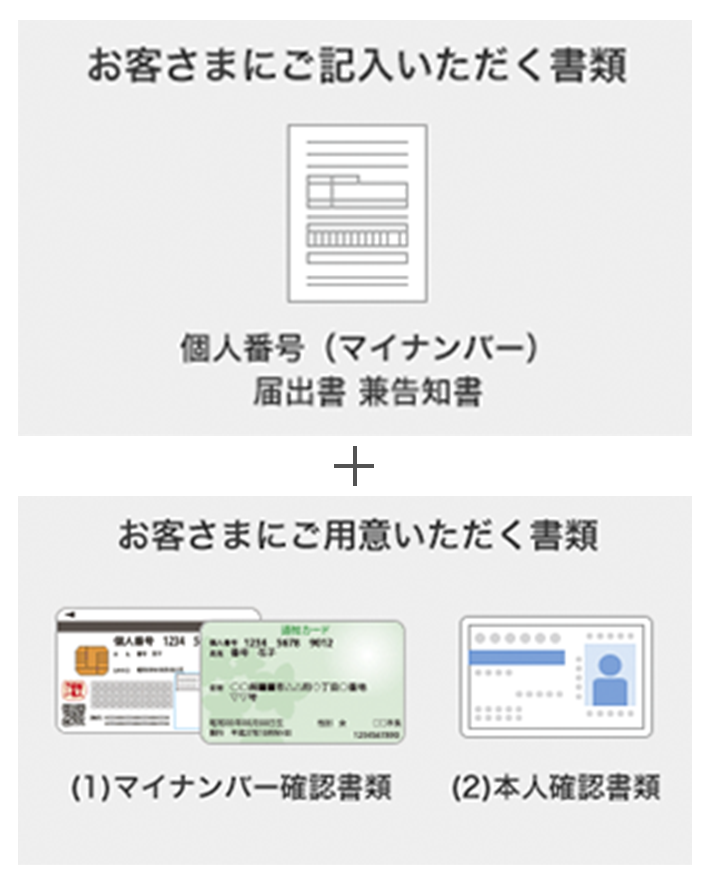 お客さまにご記入いただく書類 個人番号（マイナンバー） 届出書 兼 通知書 + お客さまにご用意いただく書類 (1)マイナンバー確認書類 (2)本人確認書類