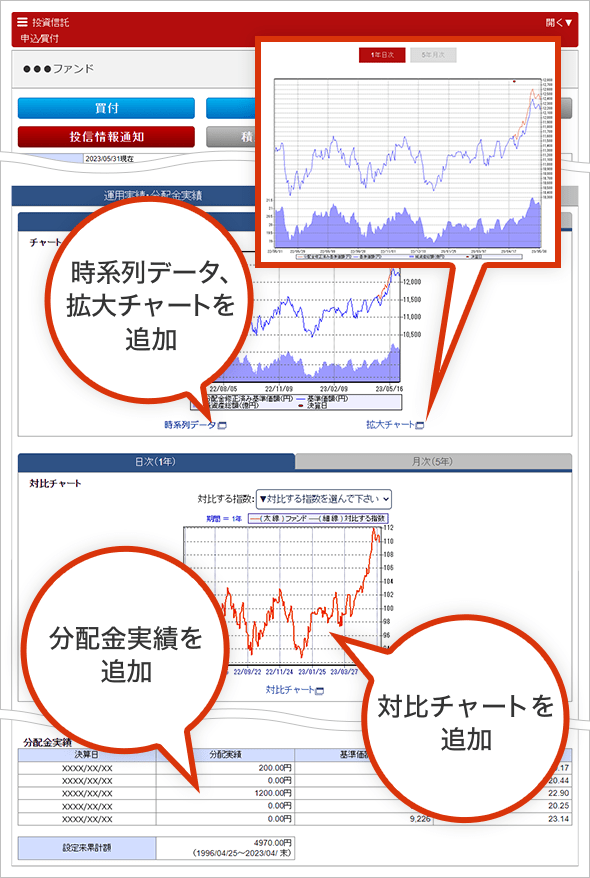 時系列データ、拡大チャートを追加 分配金実績を追加 対比チャートを追加