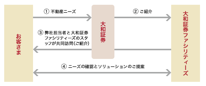 お客さま→（1）不動産ニーズ→大和証券→（2）ご紹介→大和証券ファシリティーズ・大和証券→（3）弊社担当者と大和証券ファシリティーズのスタッフが共同訪問（ご紹介）→お客さま・大和証券ファシリティーズ→（4）ニーズの確認とソリューションのご提案