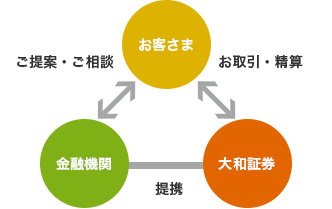 お客さま 金融機関 大和証券