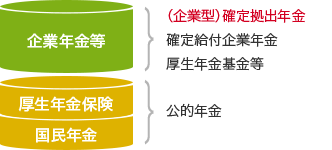 企業年金：（企業型）確定拠出年金、確定給付企業年金、厚生年金基金等 厚生年金保険・国民年金：公的年金