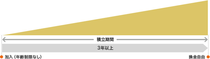 加入（年齢制限なし） 積立期間（3年以上） 換金自由