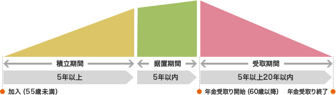 加入（55歳未満） 積立期間（5年以上） 措置期間（5年以内） 年金受取り開始（60歳以降） 受取期間（5年以上20年以内） 年金受取り終了