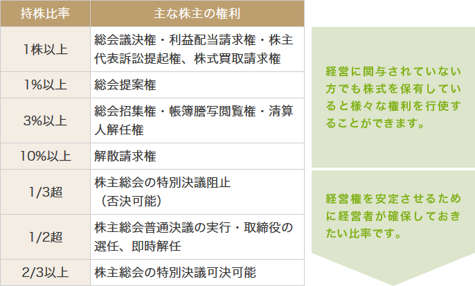 持株比率1株以上 主な株主の権利 総会議決権・利益配当請求権・株主代表訴訟提起権、株式売買請求権 持株比率1%以上 主な株主の権利 総会提案権 持株比率3%以上 主な株主の権利 総会招集件・帳簿謄写閲覧権・清算人解任権 持株比率10%以上 主な株主の権利 解散請求権 持株比率1/3超 主な株主の権利 株主総会の特別決議阻止（否決可能） 持株比率1/2超 株主総会普通決議の実行・取締役の選任、即時解任 持株比率2/3以上 主な株主の権利 株主総会の特別決議可決可能 持株比率1株以上～10%以上：経営に関与されていない方でも株式を保有していると様々な権利を行使することができます。 持株比率1/3超～2/3以上：経営権を安定させるために経営者が確保しておきたい比率です。