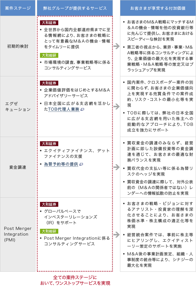 案件ステージ：初期的検討 弊社グループが提供するサービス：大和証券 ・全世界から国内全都道府県までに至る情報網により、お客さまの戦略にとって有意義なM&Aの機会・情報をタイムリーに提供 大和総研 ・市場環境の調査、事業戦略等に係るコンサルティングサービス → お客さまが享受する付加価値： ・お客さまのM&A戦略にマッチするM&Aの機会・情報を他の投資銀行等に先んじて提供し、お客さまにおけるスピーディーな検討を実現 ・第三者の視点から、業界・事業・M&A戦略等に係るコンサルティングにより、企業価値の最大化を実現する事業戦略・M&A戦略等の策定又はブラッシュアップを実現 案件ステージ：エグゼキューション 弊社グループが提供するサービス：大和証券 ・企業価値評価をはじめとするM&Aアドバイザリーサービス ・日本全国に広がる支店網を活かしたTOB代理人業務 → お客さまが享受する付加価値： ・国内案件、クロスボーダー案件の別に関わらず、お客さまの企業価値向上を実現する売買条件での案件成約、リスク・コストの最小化等を実現 ・TOBに際しては、弊社の日本全国に広がる支店網を用いた株主への能動的なアプローチにより、TOB成立を強力にサポート 案件ステージ：資金調達 弊社グループが提供するサービス：大和証券 ・エクイティファイナンス、デットファイナンスの支援 ・為替予約等の提供 → お客さまが享受する付加価値： ・買収資金の調達のみならず、経営計画に即した設備投資等の資金調達を通じて、お客さまの最適な財務バランスを実現 ・買収代金の支払い等に係る為替リスクのヘッジを実現 ・買収資金の調達に際して、対外公表前の（M&Aの関係者ではない）レンダーへの情報拡散の防止を実現 案件ステージ：Post Merger Integration (PMI) 弊社グループが提供するサービス：大和証券 グローバルベースでインベスターリレーションズ（IR）をサポート 大和総研 Post Merger Integrationに係るコンサルティングサービス → お客さまが享受する付加価値： ・お客さまの戦略・ビジョンに対するアナリスト・投資家の理解を深化させることにより、お客さまの株価水準・株主構成の適正化等を実現 ・経営統合案件では、事前に株主等にヒアリングし、エクイティストーリー策定のサポートを実施 ・M&A後の事業計画策定、組織・人事制度の統合等により、シナジーの最大化を実現 全ての案件ステージに おいて、ワンストップサービスを実現