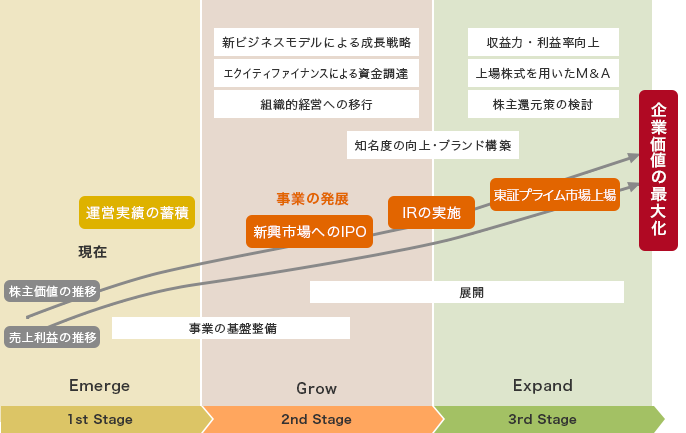 1st Stage（Emerge） 株主価値の推移 売上利益の推移 運営実績の蓄積 → （事業の基盤整備） → 2nd Stage（Grow） 新ビジネスモデルによる成長戦略 エクイティファイナンスによる資金調達 組織的経営への移行 事業の発展 新興市場へのIPO → （知名度の向上・ブランド構築 IRの実施) → 3rd Stage（Expand） 収益力・利益率向上 上場株式を用いたM&A 株主還元策の検討 東証プライム市場上場 → 企業価値の最大化