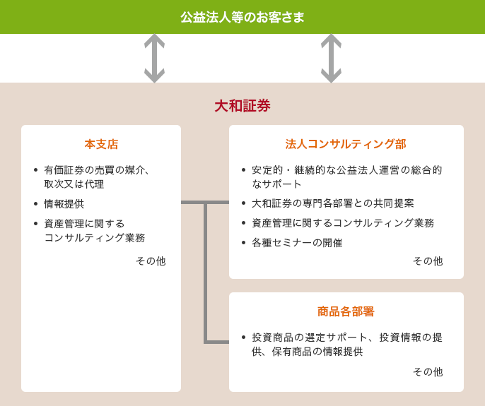 公益法人等へのお客さま ←→ 大和証券（本支店：有価証券の売買の媒介、取次又は代理 情報提供 資産管理に関するコンサルティング業務  その他 法人コンサルティング部：安定的・継続的な公益法人運営の総合的なサポート 大和証券の専門各部署との共同提案 資産管理に関するコンサルティング業務 各種セミナーの開催 その他 商品各部署：投資商品の選定サポート、投資情報の提供、保有商品の情報提供 その他）