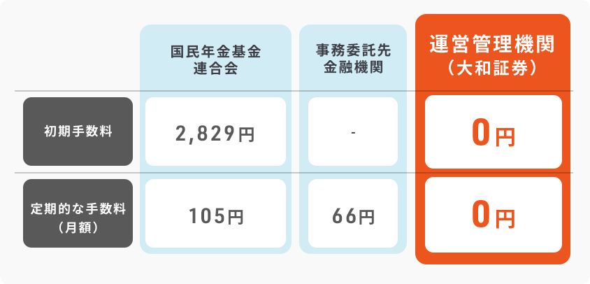 国民年金基金連合会 初期手数料 2,829円 定期的な手数料（月額）105円 事務委託先金融機関 初期手数料 - 定期的な手数料（月額） 66円 運営管理機関（大和証券）初期手数料 0円 定期的な手数料（月額）0円