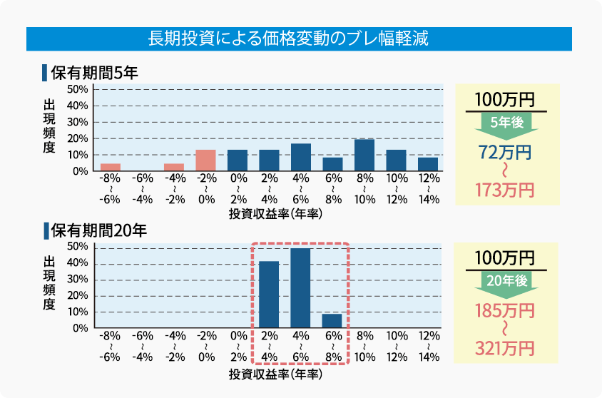 長期投資による価格変動のブレ幅軽減 100万円を5年保有した倍位の価格変動 72万円～173万円 投資収益率 -8%～14% 100万円を20年保有した場合の価格変動 185万円～321万円 投資収益率 2%～8%