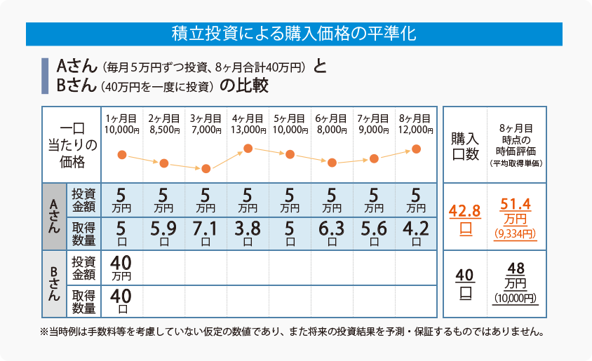 積立投資による購入価格の平準化