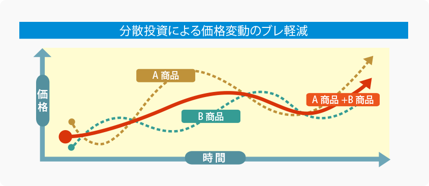 分散投資による価格変動のブレ軽減