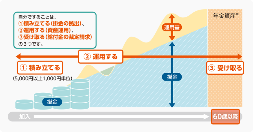 自分ですることは、①積み立てる(掛金の拠出)、②運用する(資産運用)、③受け取る(給付金の裁定請求)の3つです。