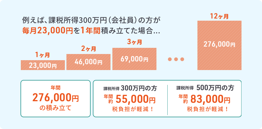 例えば、課税所得300万円（会社員）の方が毎月23,000円を1年間積み立てた場合... 年間276,000円の積み立て 課税所得300万円の方年間約55,000円税負担が軽減！ 課税所得500万円の方年間約83,000円税負担が軽減！