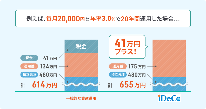 例えば、毎月20,000円を年率3.0%で20年間運用した場合…