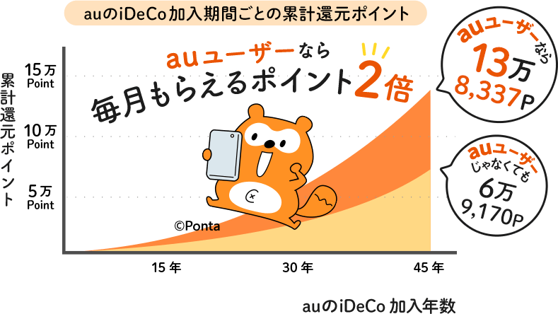 auのiDeCo加入期間ごとの累計還元ポイント