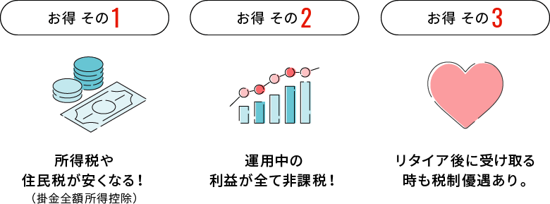 所得税や住民税が安くなる！（掛金全額所得控除）運用中の利益が全て非課税！リタイア後に受け取る時も税制優遇あり。