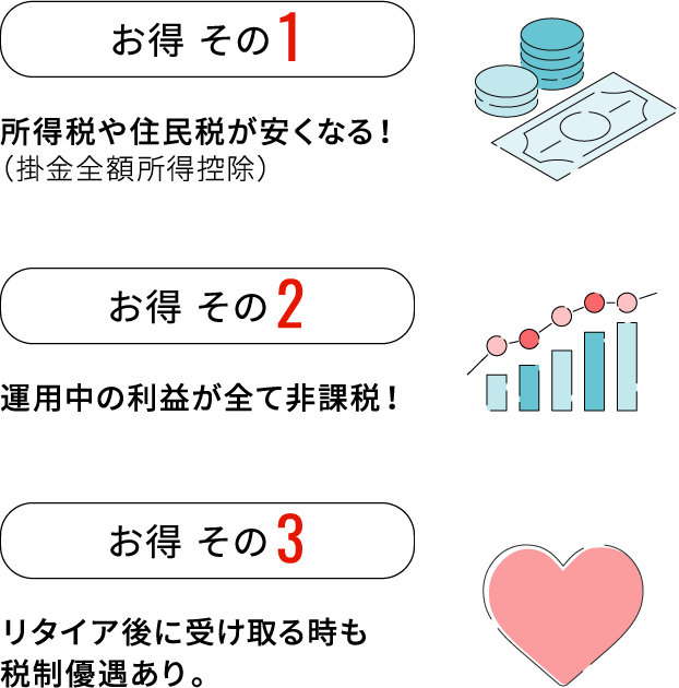 所得税や住民税が安くなる！（掛金全額所得控除）運用中の利益が全て非課税！リタイア後に受け取る時も税制優遇あり。