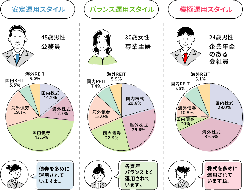 所得税や住民税が安くなる！（掛金全額所得控除）運用中の利益が全て非課税！リタイア後に受け取る時も税制優遇あり。