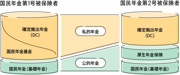 確定拠出年金（以下、「DC」）は公的年金の上乗せとなる私的年金です。