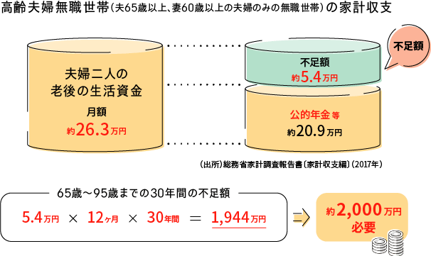 高齢夫婦無職世帯（夫65歳以上、妻60歳以上の夫婦のみの無職世帯）の家計収支