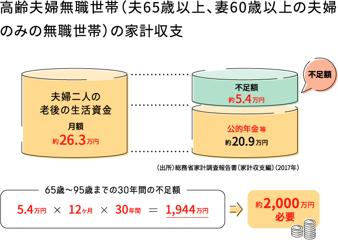 高齢夫婦無職世帯（夫65歳以上、妻60歳以上の夫婦のみの無職世帯）の家計収支