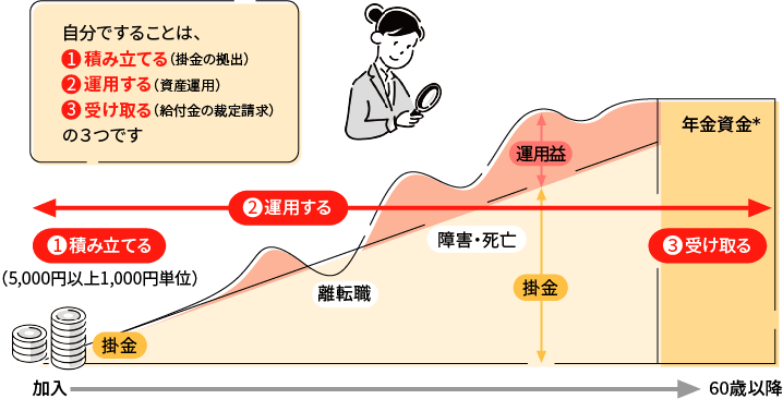 自分ですることは、積み立てる（掛金の拠出）運用する（資産運用）受け取る（給付金の裁定請求）の３つです