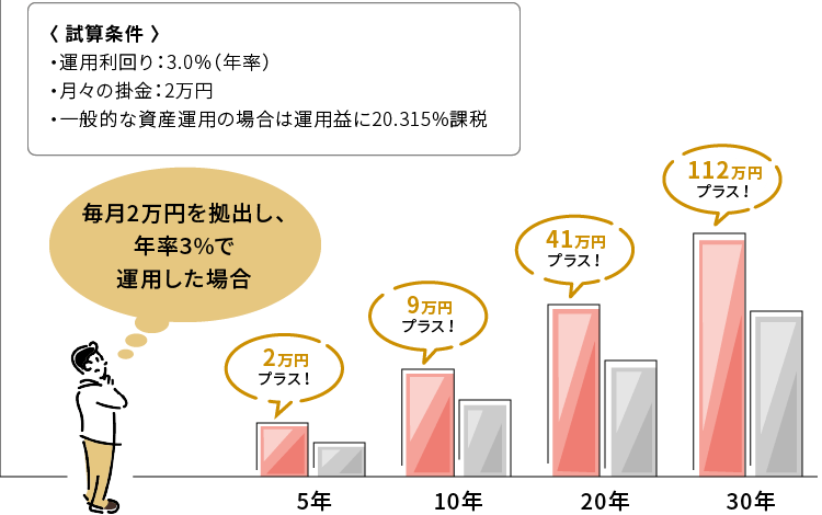 資産額の推移