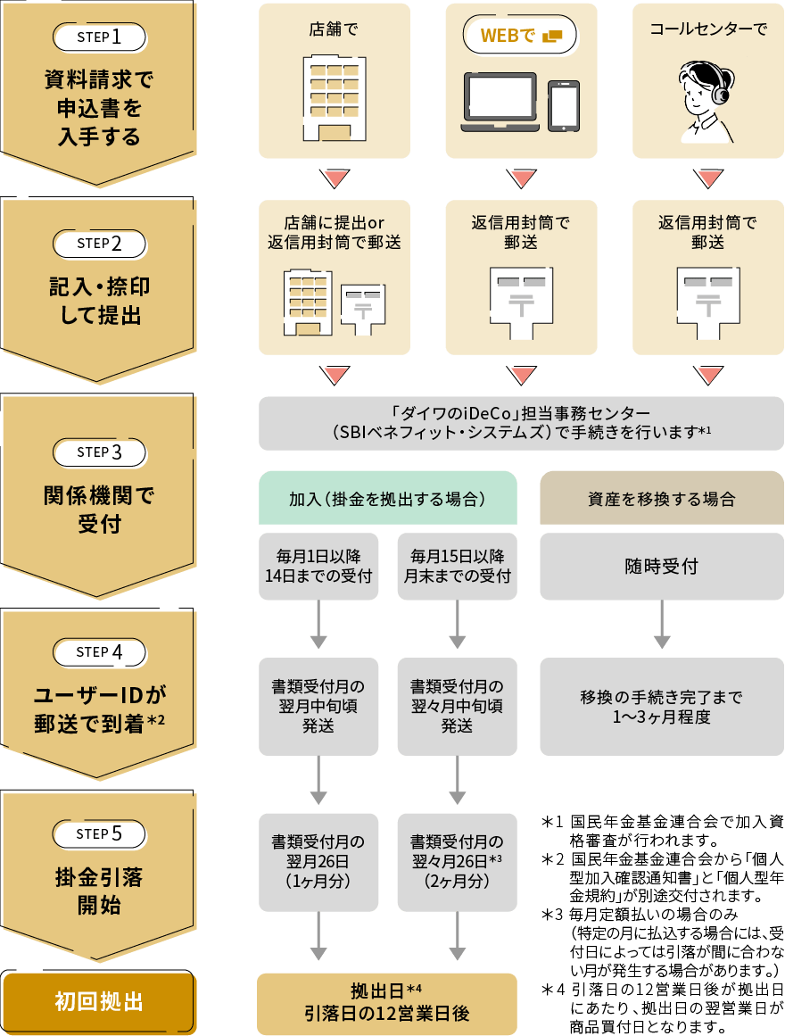 加入手続きの流れ