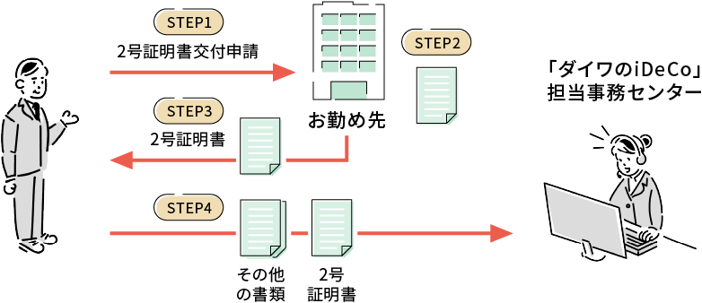 お手続きの流れ