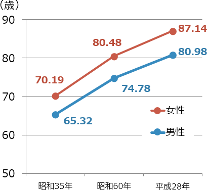 日本人の平均寿命の推移