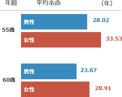 日本人の平均余命