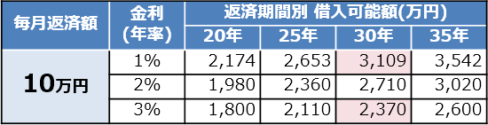 金利別の住宅ローン借入可能額