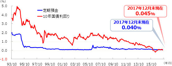 10年国債利回りと定期預金金利<