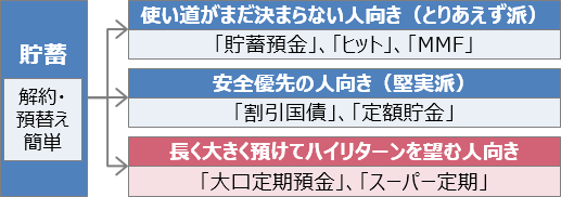 退職金の運用例