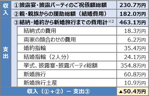 結婚に関するお金（全国平均）