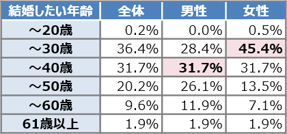 [未婚の方への質問] 何歳で結婚したいですか？