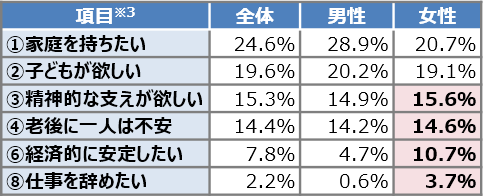 [未婚かつ結婚したい方への質問] 結婚したい理由は何ですか？