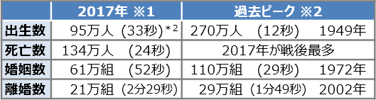 出生数、死亡数、婚姻数、離婚数の過去ピークとの比較