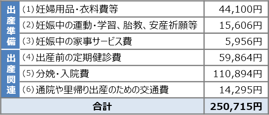 出産にかかる費用