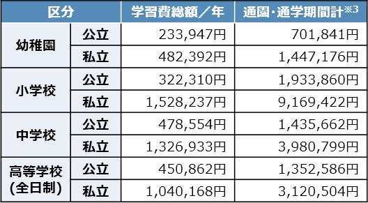 学校種別の学習費総額