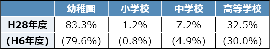 私立学校に通う子どもの割合