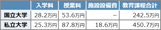 大学の教育費用：国立大学 vs 私立大学