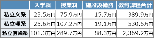 私立大学の教育費用：文系 vs 理系