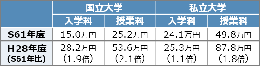 国立大学と私立大学の授業料等 [30年前との比較]