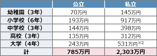 子どもの教育費の目安