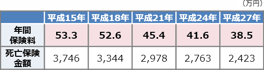 世帯別年間保険料と死亡保険金額(全生保)